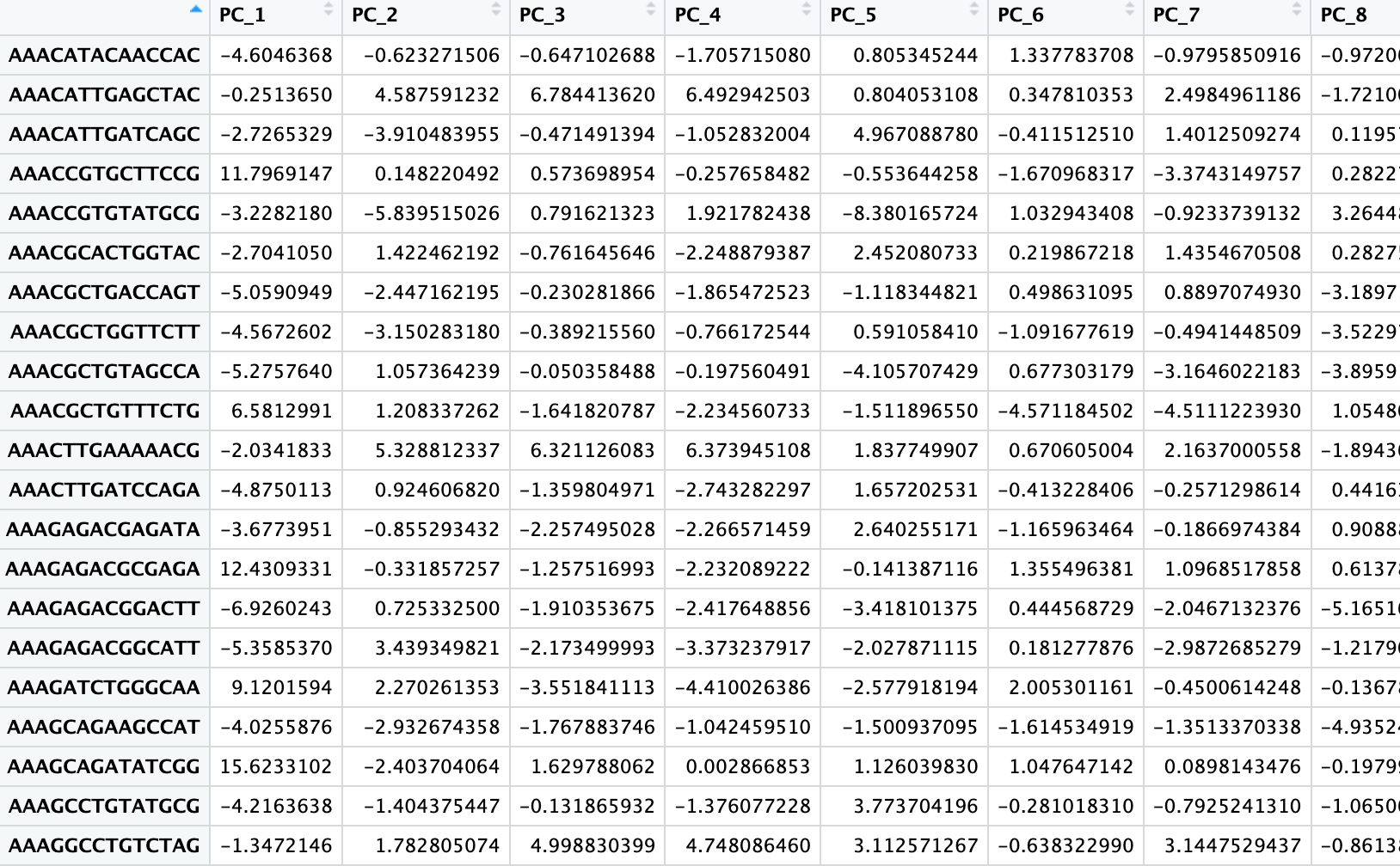 PCA Output